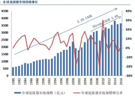 全球連接器市場持續(xù)增長，汽車連接器占比第一，應(yīng)用型連接器是高端發(fā)展方向