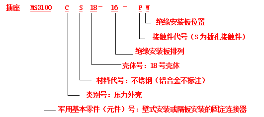 電連接器接插件的標(biāo)志方法