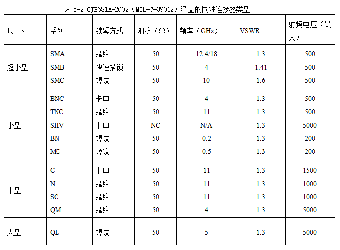 軍用高頻電連接器接插件適用的軍用標(biāo)準(zhǔn)