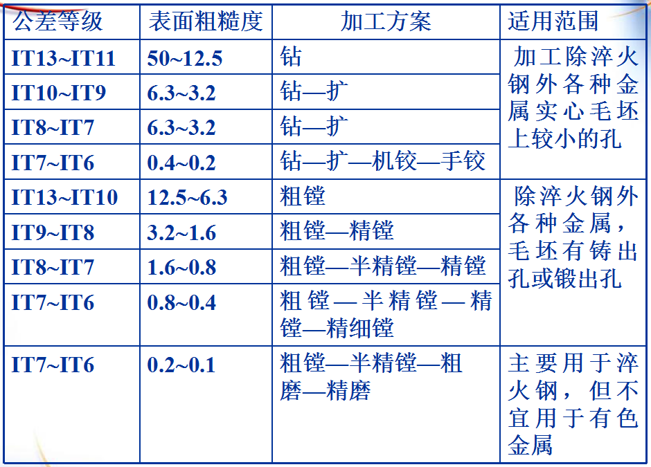 機(jī)械零件表面的加工方案